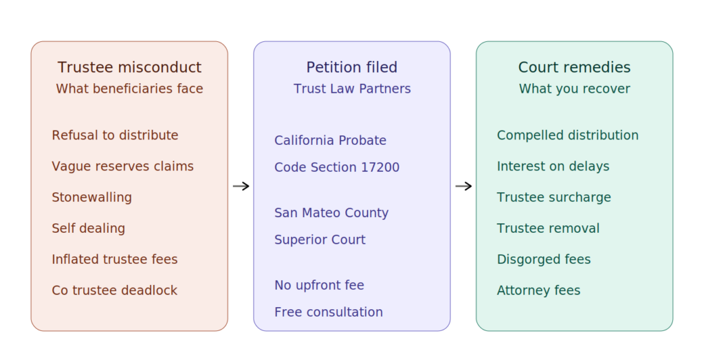 Compel Distribution Lawyer
